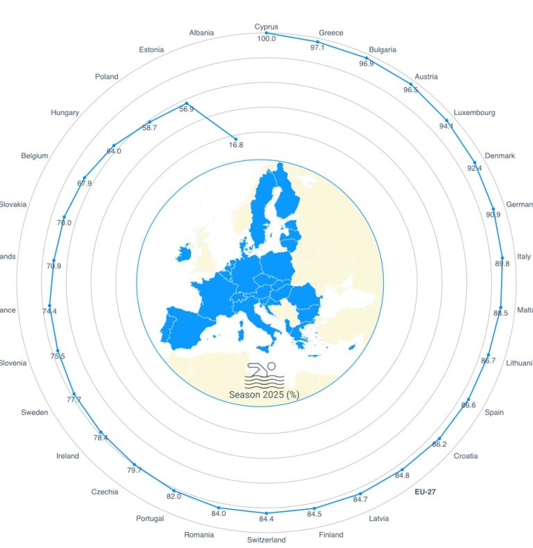 Shqipëria mbetet ndër vendet me cilësinë më të dobët të ujërave të plazheve në Europë për 2025